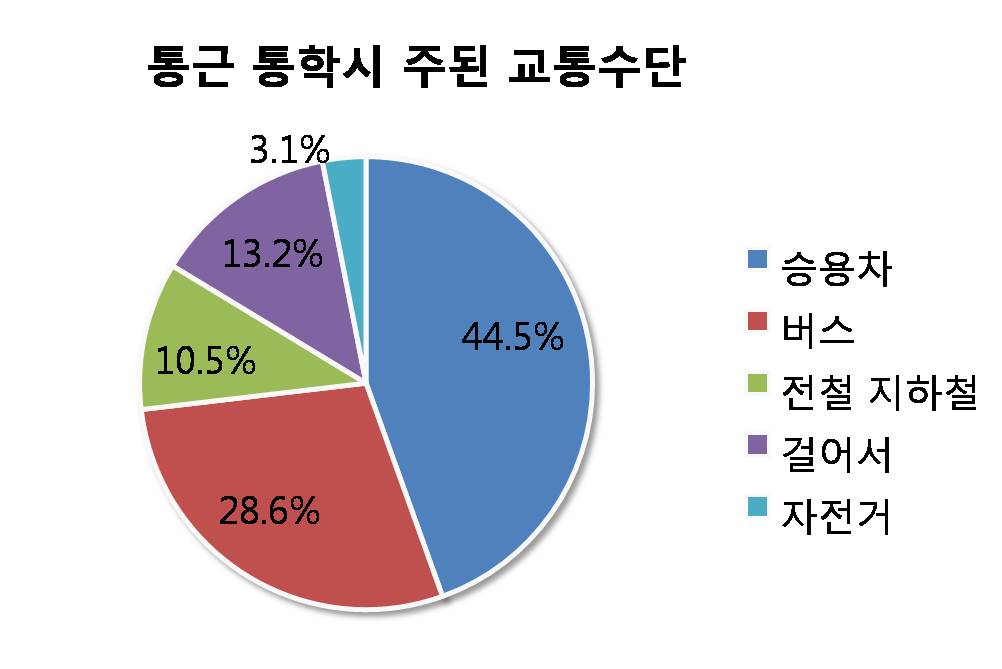 교통